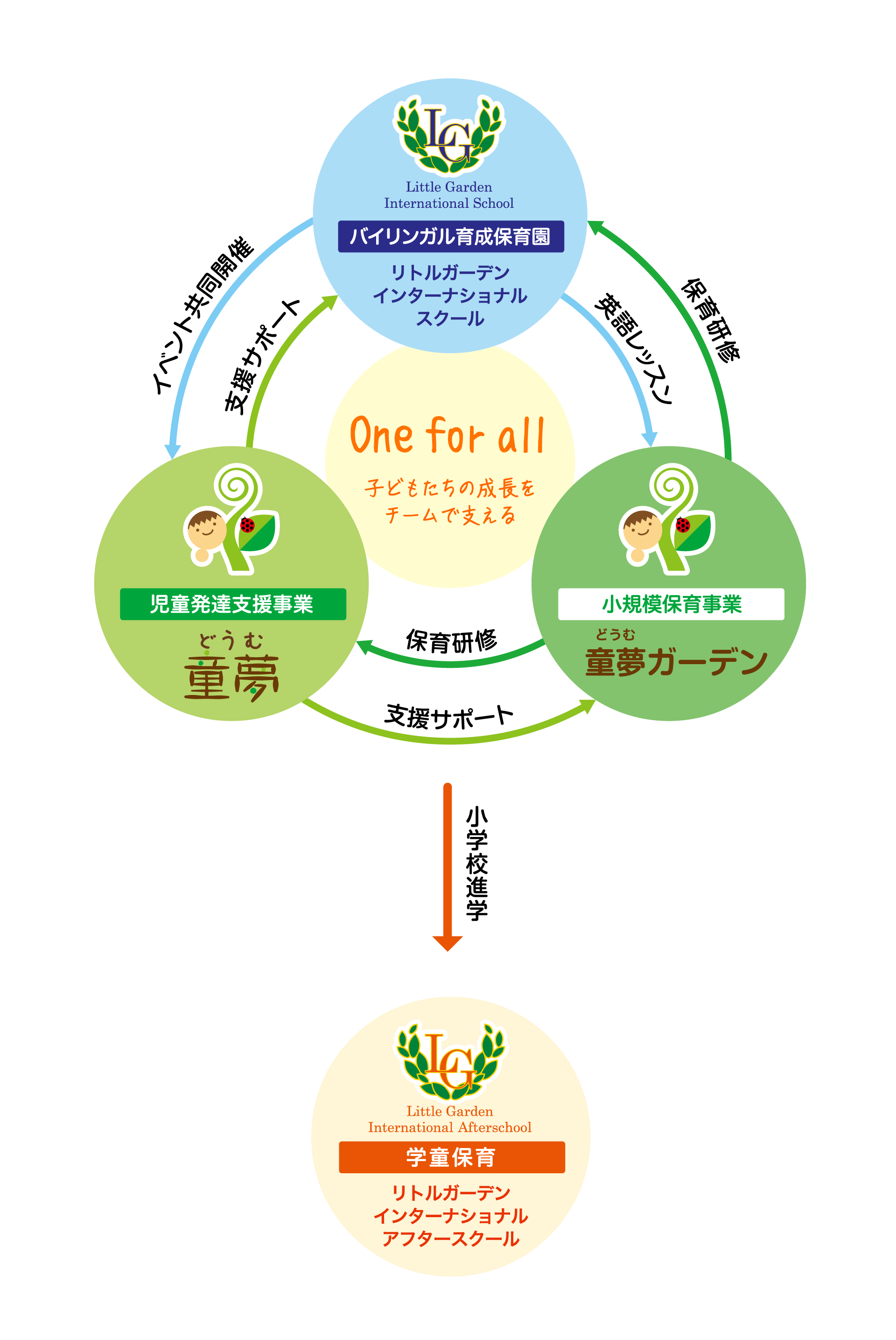 リトルガーデングループの教育図